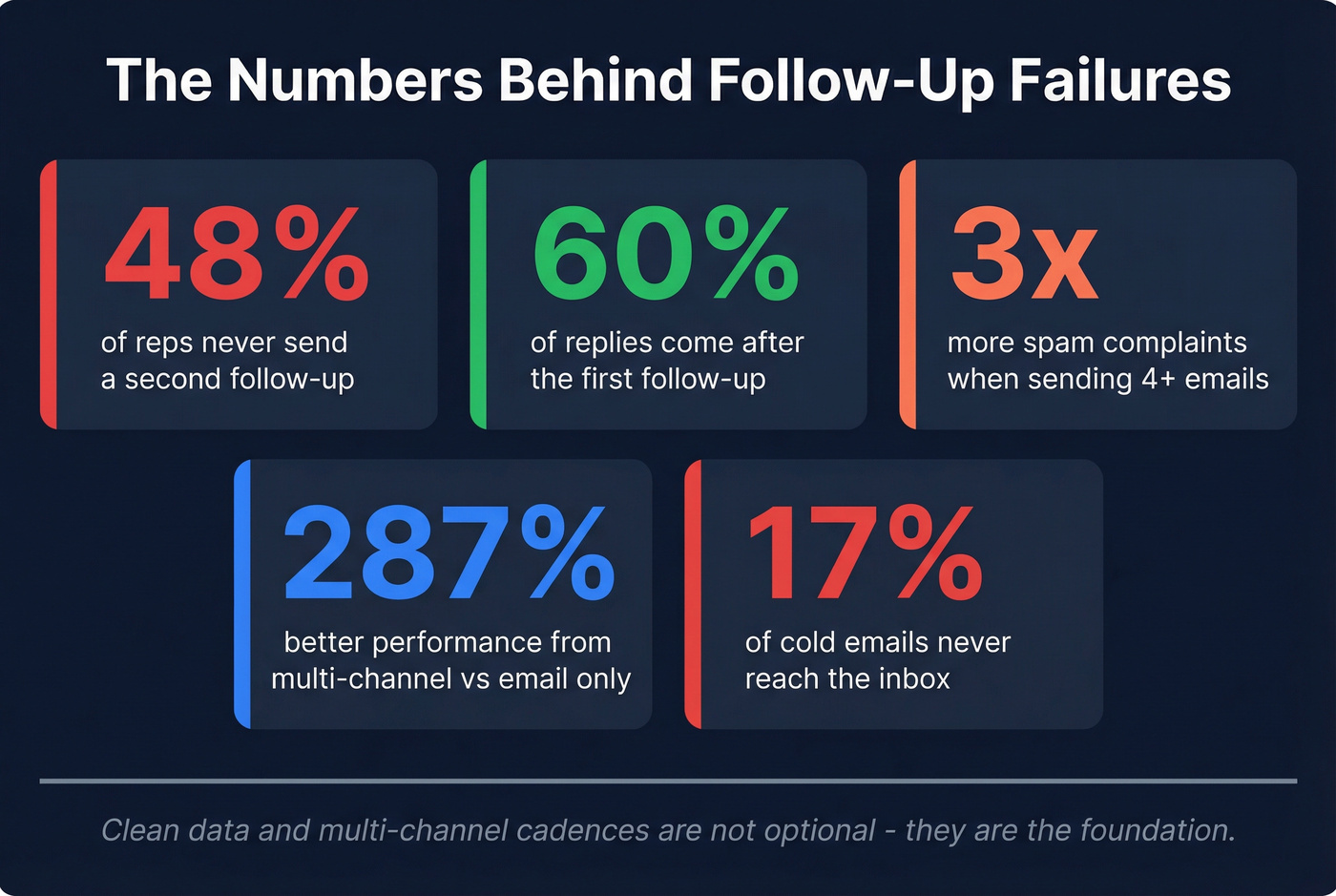 Key statistics on follow-up sequence failures and fixes