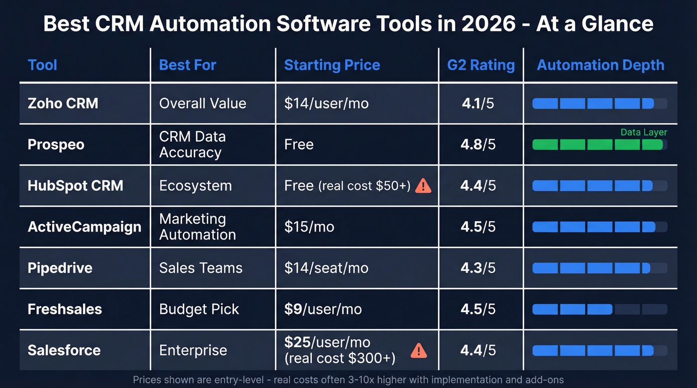 Top CRM automation tools comparison matrix with pricing and ratings
