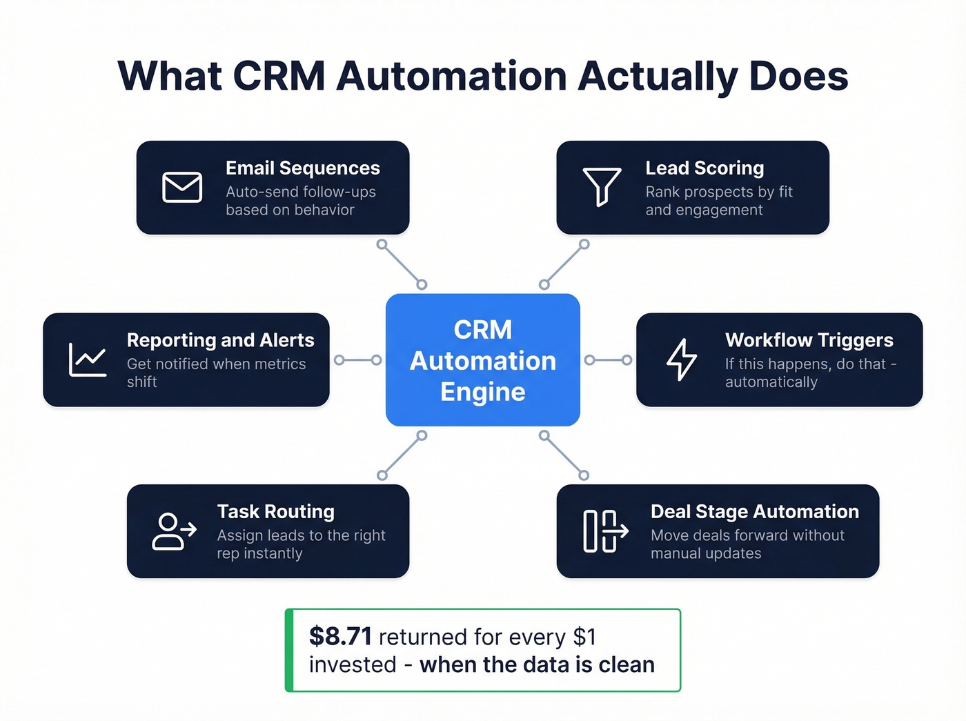 CRM automation workflow types and their business impact