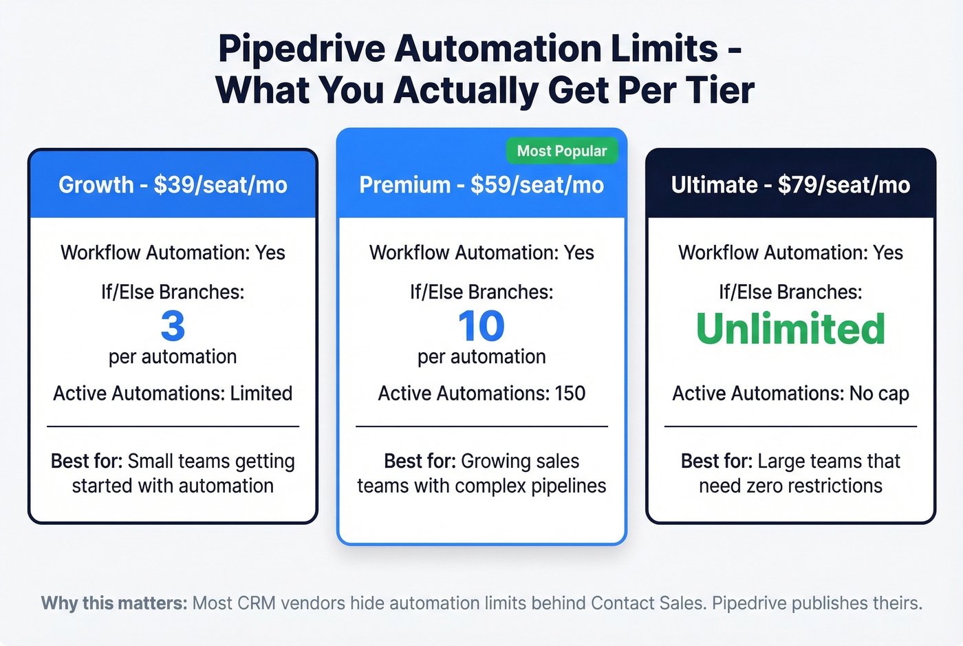 Pipedrive automation limits by pricing tier comparison