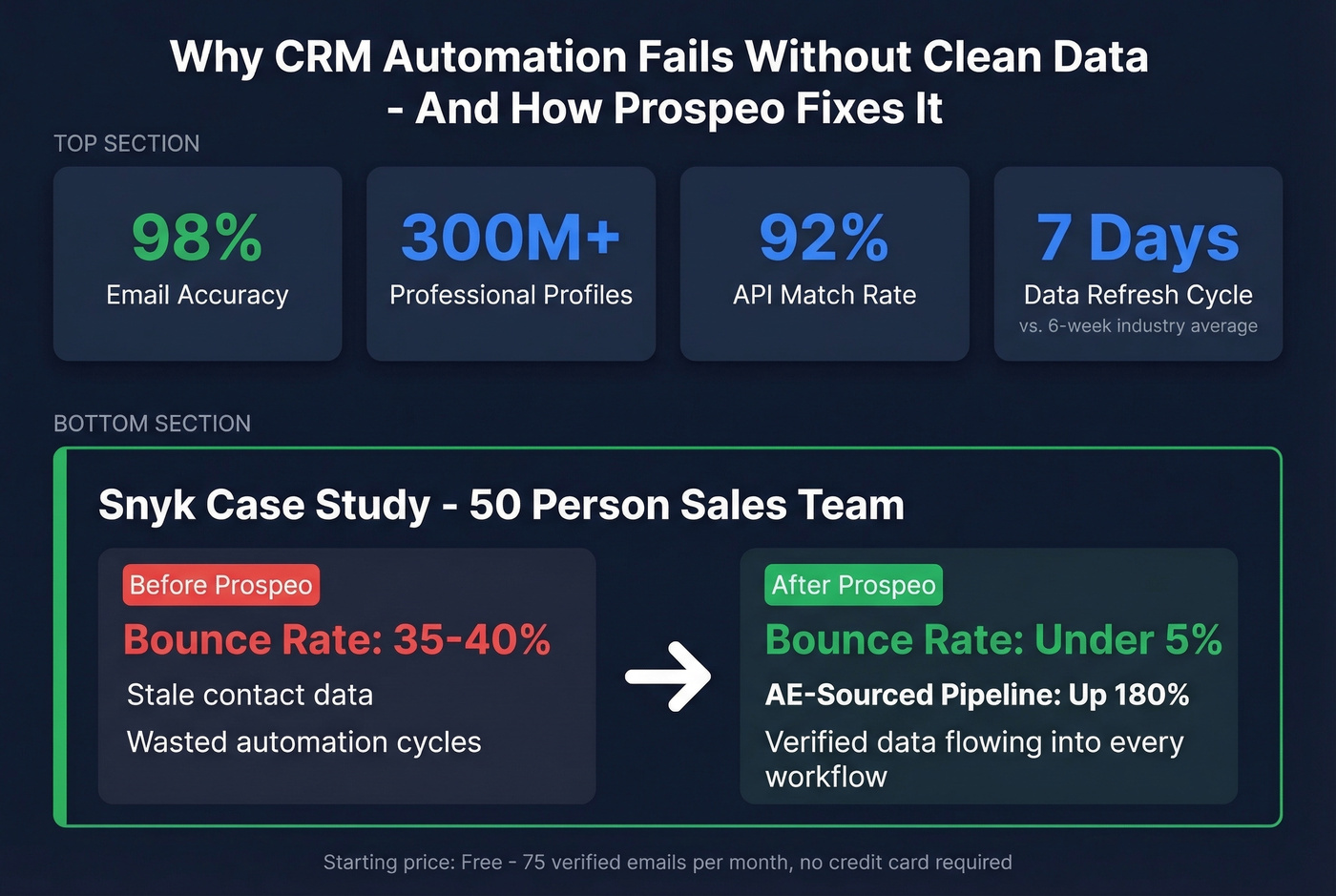 Prospeo CRM enrichment key metrics and Snyk case study results