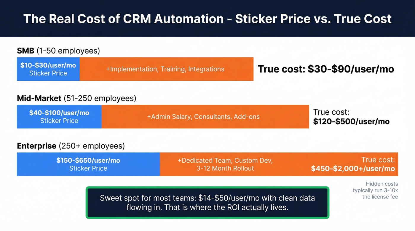 True CRM cost breakdown showing hidden expenses by company size