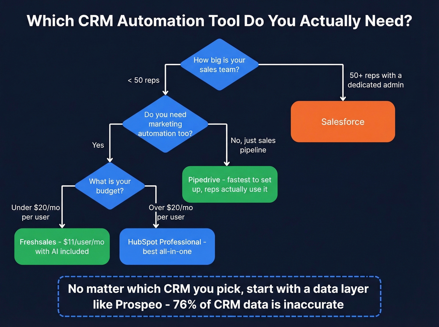 CRM automation tool selection decision flowchart