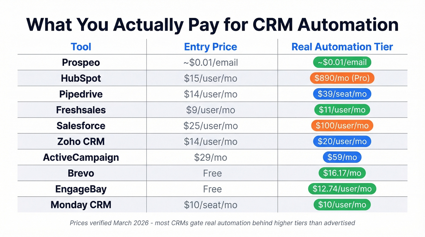 CRM automation tools pricing tier comparison chart