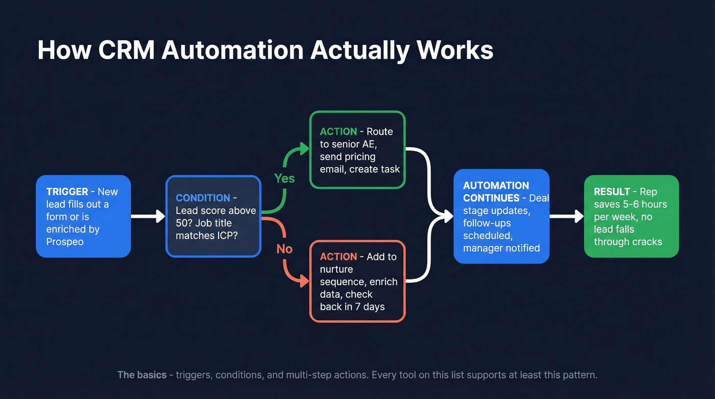 CRM automation workflow example with triggers and actions