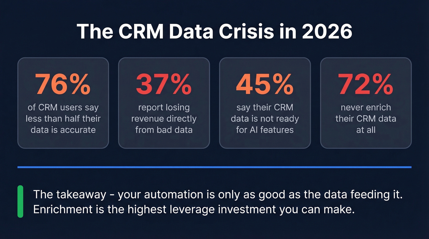 CRM data quality crisis statistics infographic