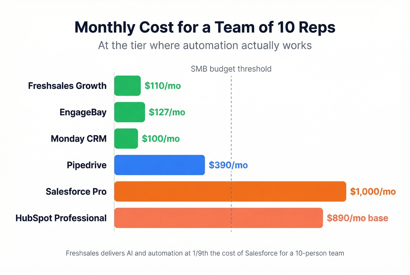 Freshsales pricing tiers versus competitors cost comparison