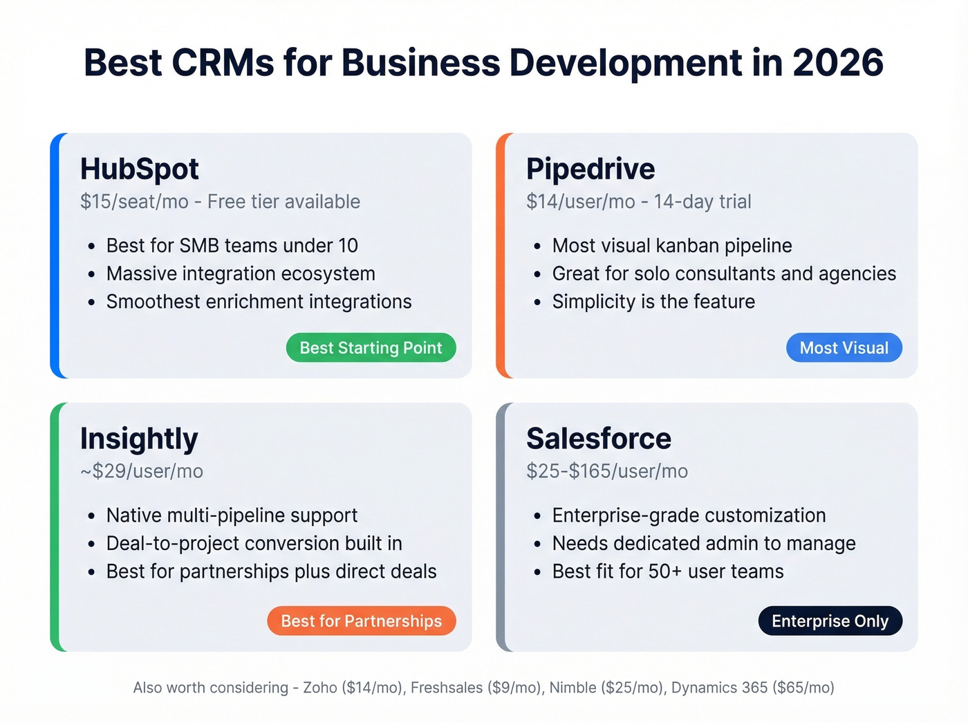 CRM comparison matrix for business development teams