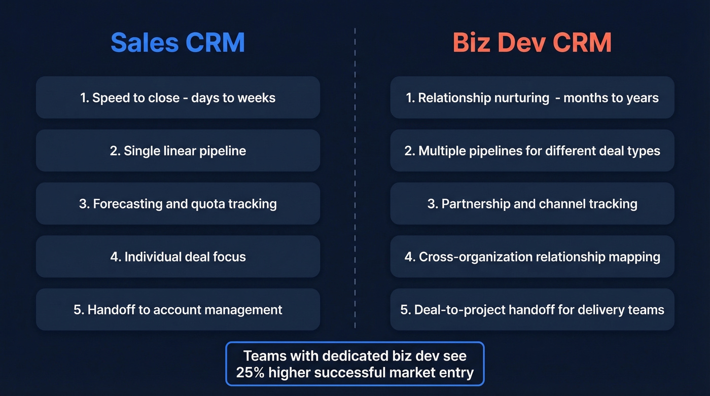 Business development vs sales CRM requirements comparison