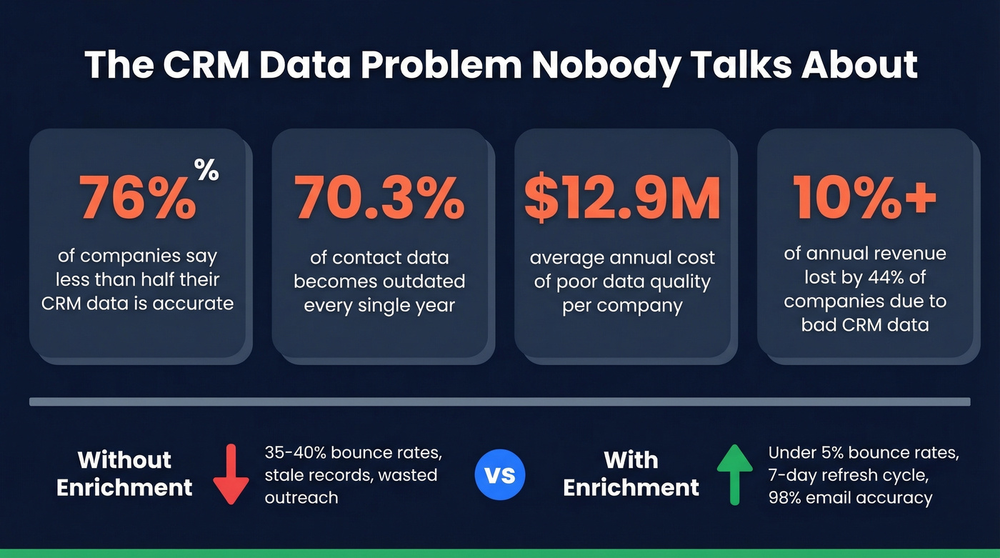 CRM data decay statistics and cost impact