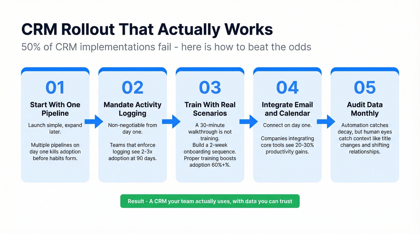 Five-step CRM rollout process to avoid failure