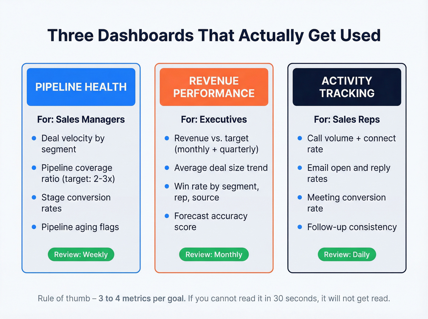 Three CRM BI dashboard types by audience and metrics