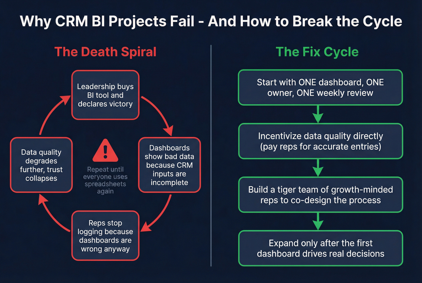 CRM BI death spiral and the fix cycle diagram