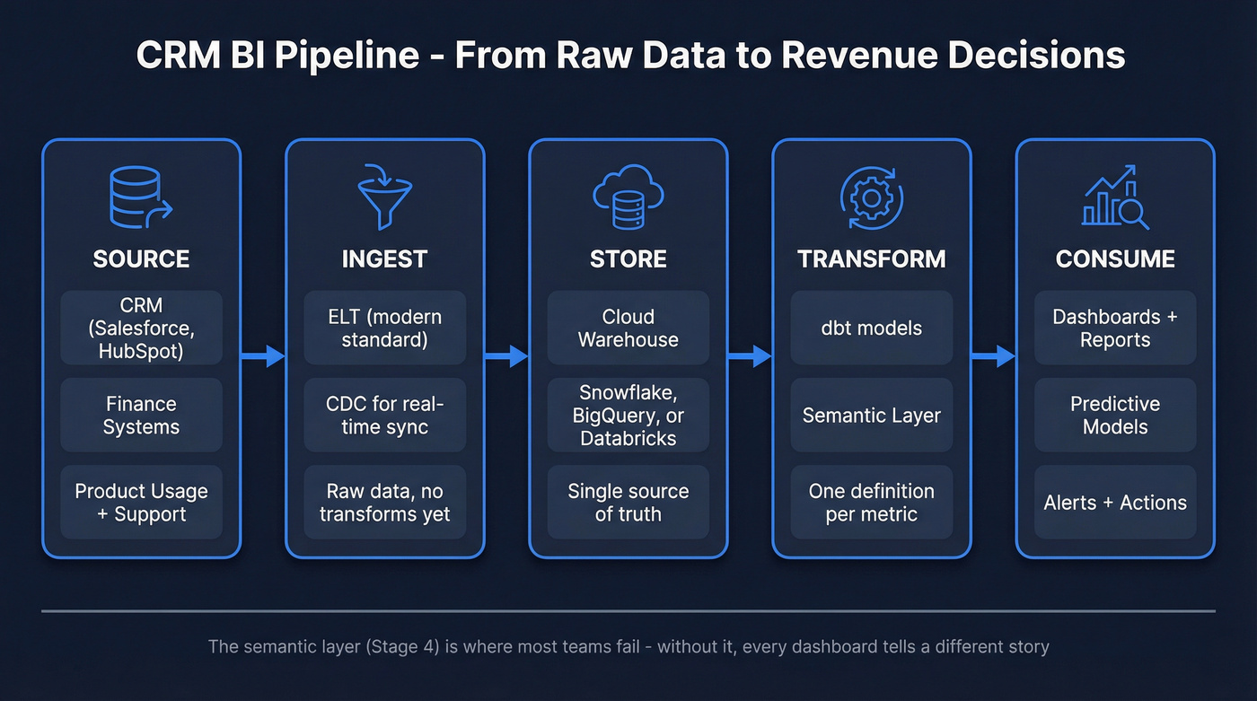 CRM BI five-stage data pipeline architecture diagram