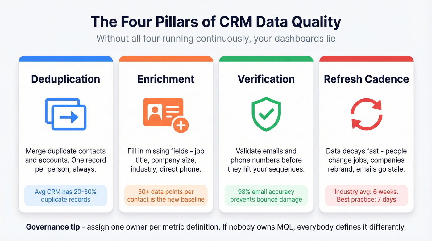 Four pillars of CRM data quality with metrics