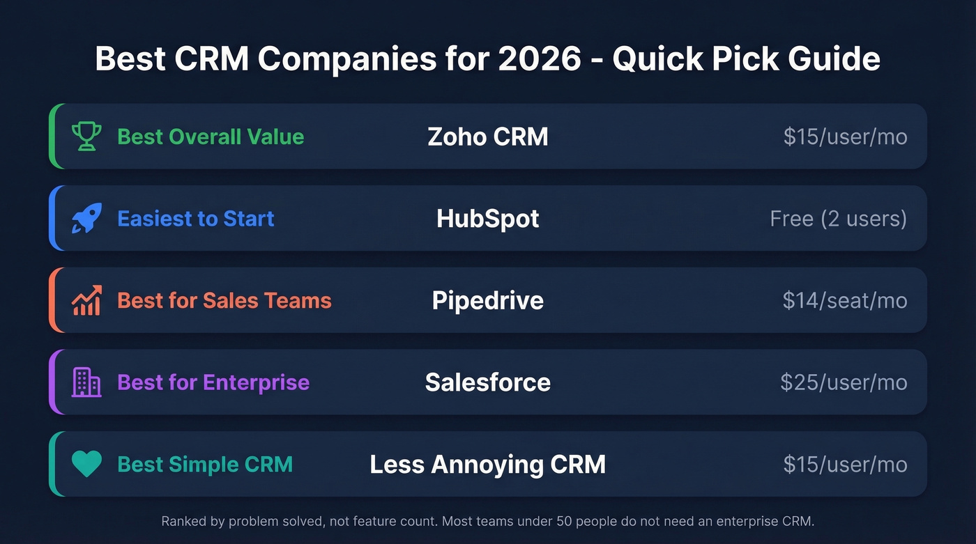 Top 5 CRM picks comparison with pricing and use cases