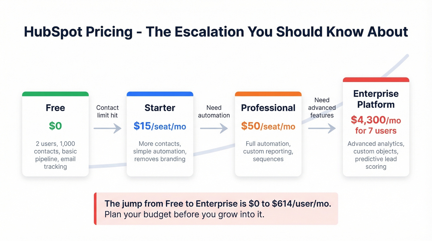 HubSpot pricing escalation from free to enterprise tiers