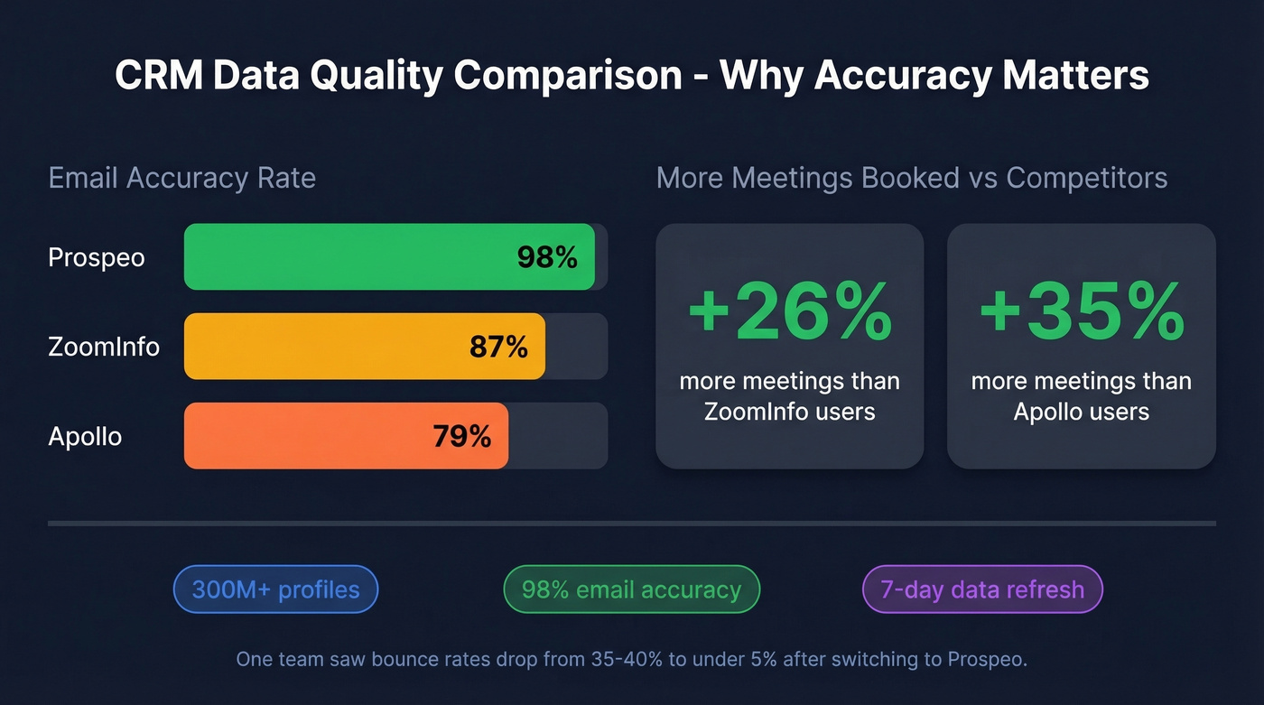 Prospeo vs ZoomInfo vs Apollo email accuracy and meeting stats