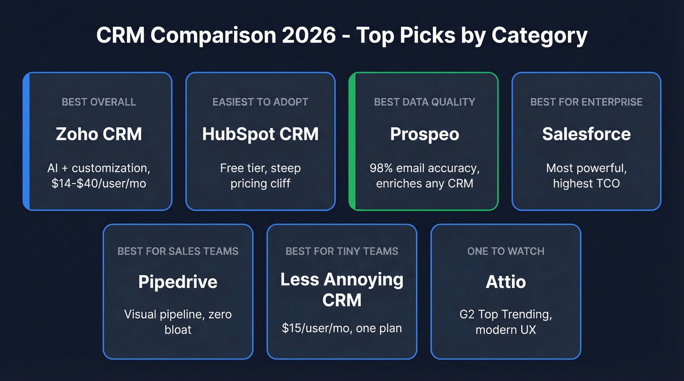 Top CRM picks for 2026 by category
