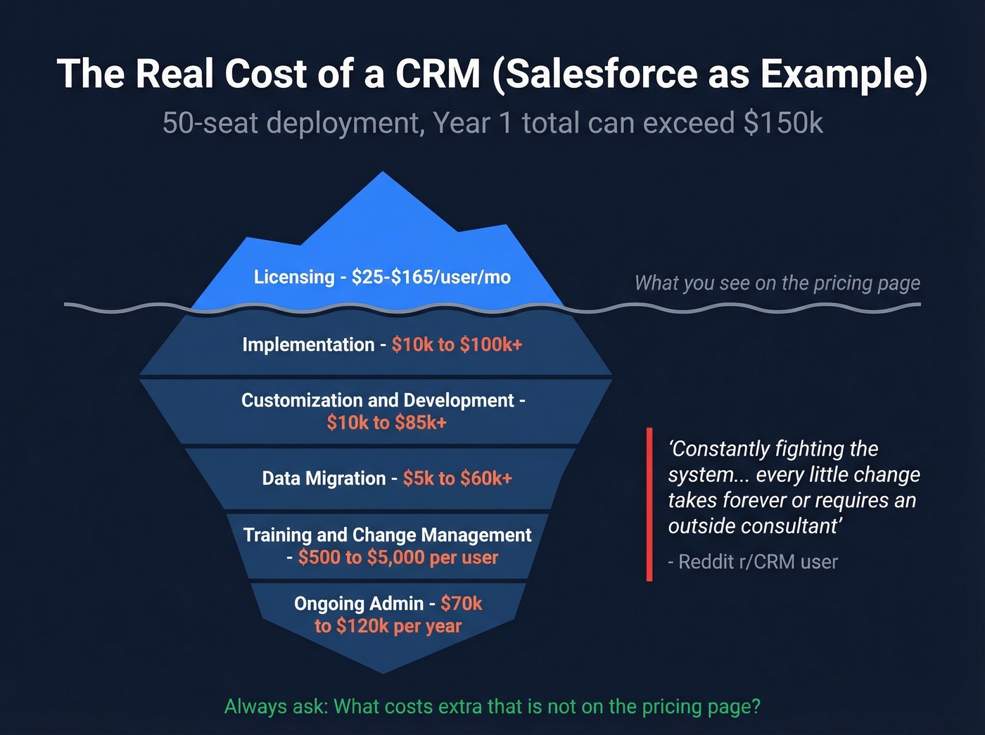 Salesforce hidden costs iceberg breakdown