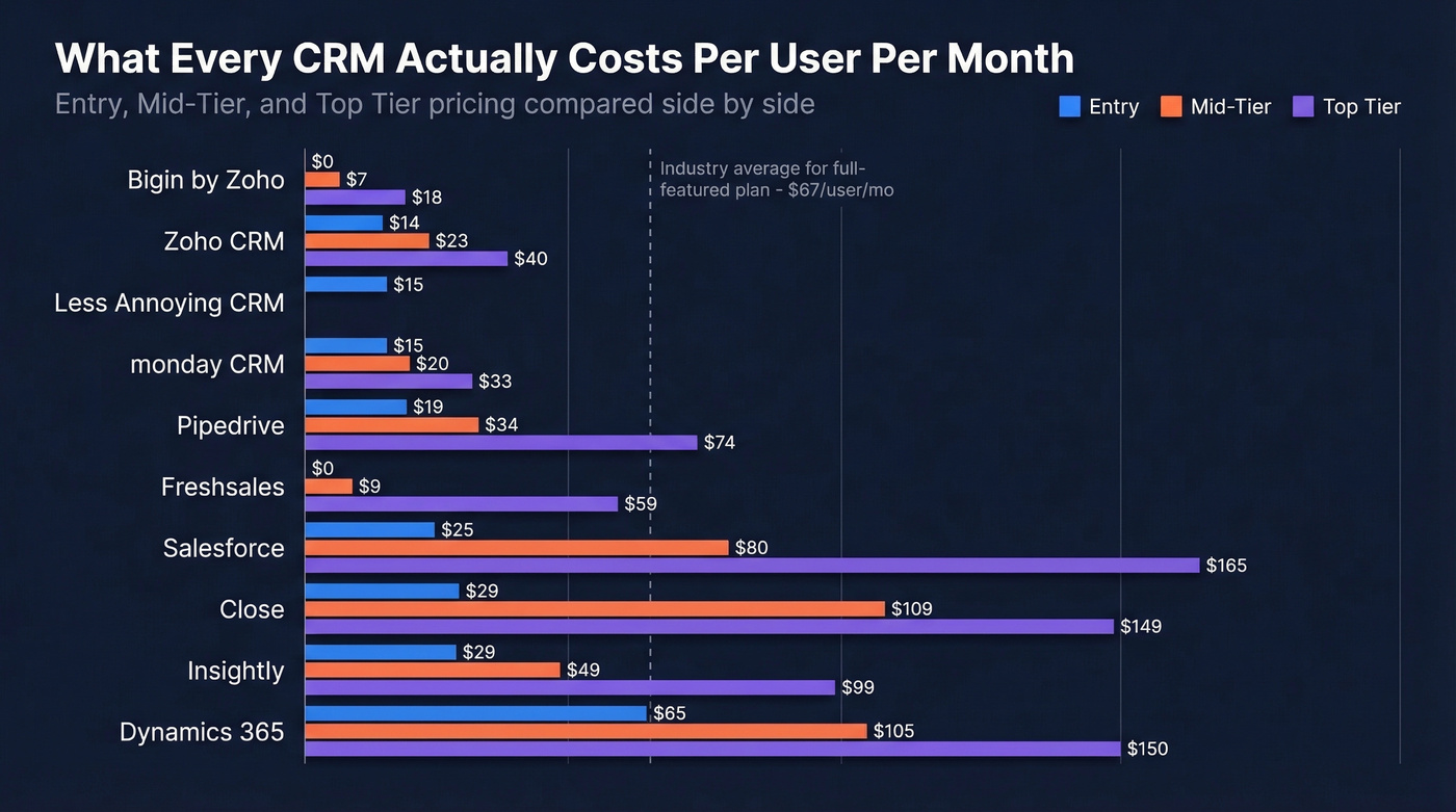CRM pricing comparison bar chart across tiers