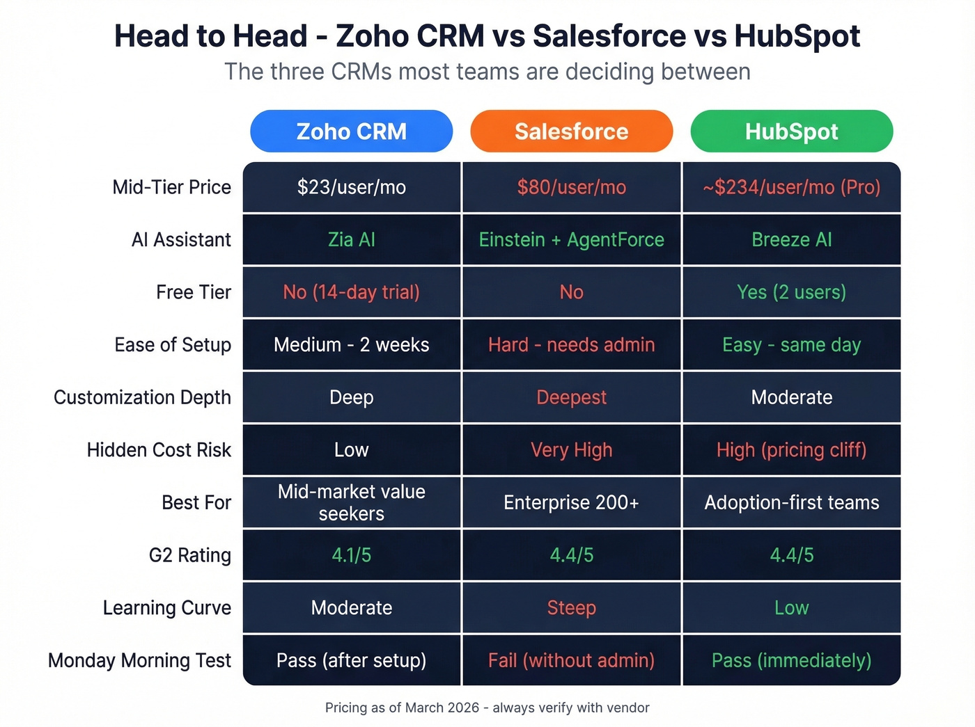 Zoho CRM vs Salesforce vs HubSpot feature comparison
