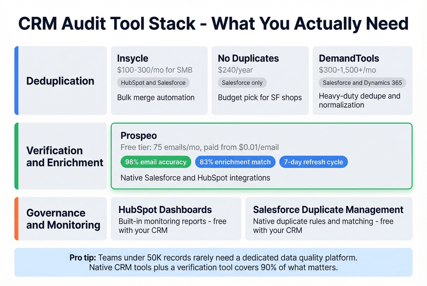 CRM audit tool stack comparison by category and price