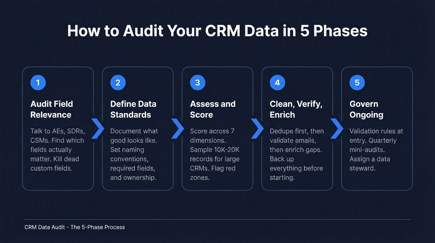 Five-phase CRM data audit process flow chart