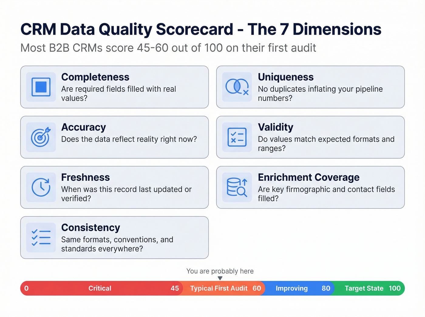 CRM data quality scoring with seven audit dimensions