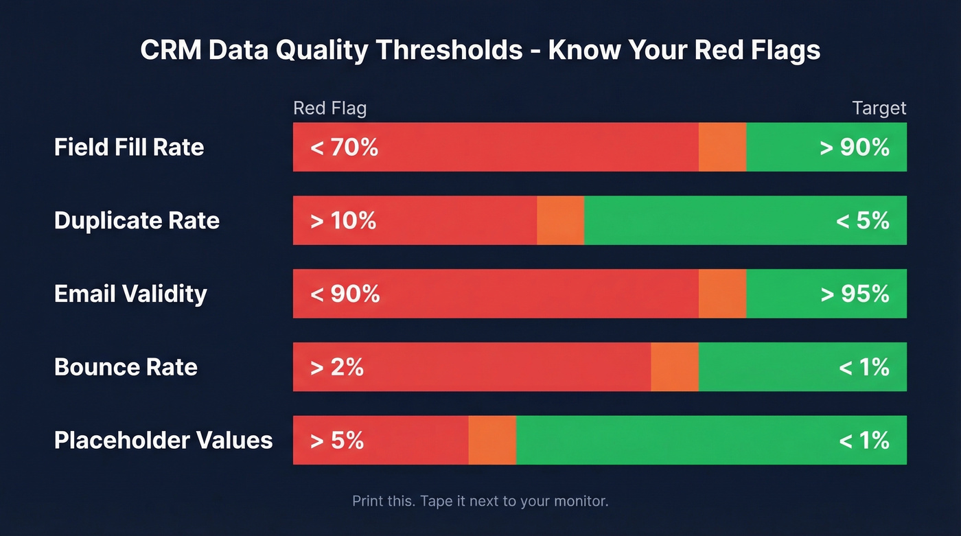Visual CRM data quality thresholds with red and green zones