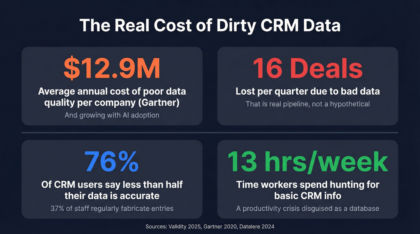 Key statistics on CRM dirty data costs