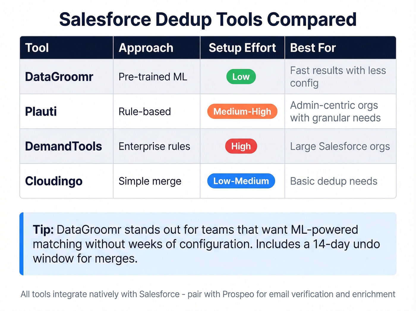 Salesforce dedup tools comparison matrix