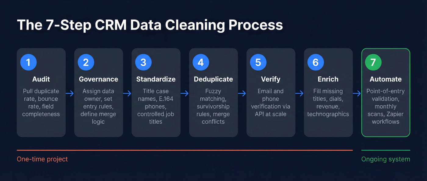 Seven step CRM data cleaning process flow