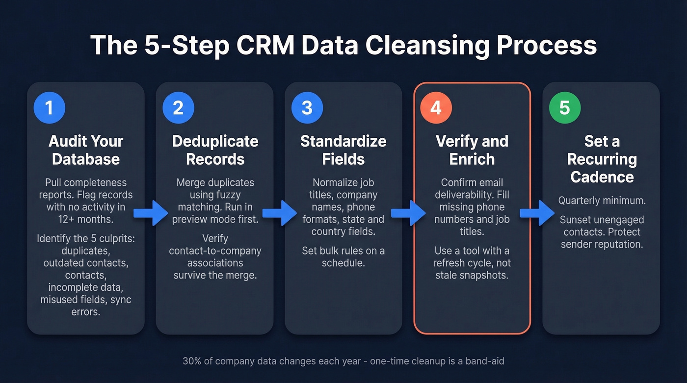 Five-step CRM data cleansing process flow chart