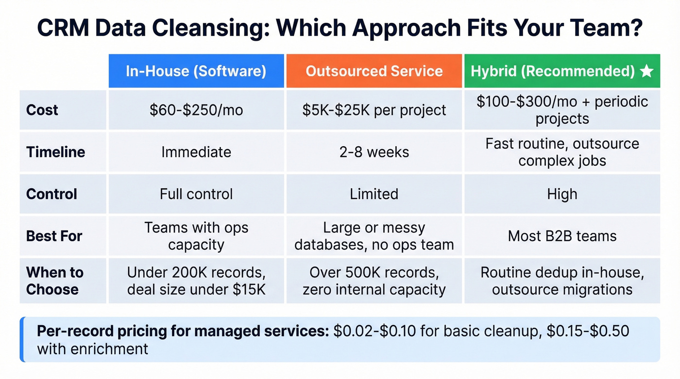 Comparison of in-house software vs outsourced vs hybrid CRM cleansing approaches