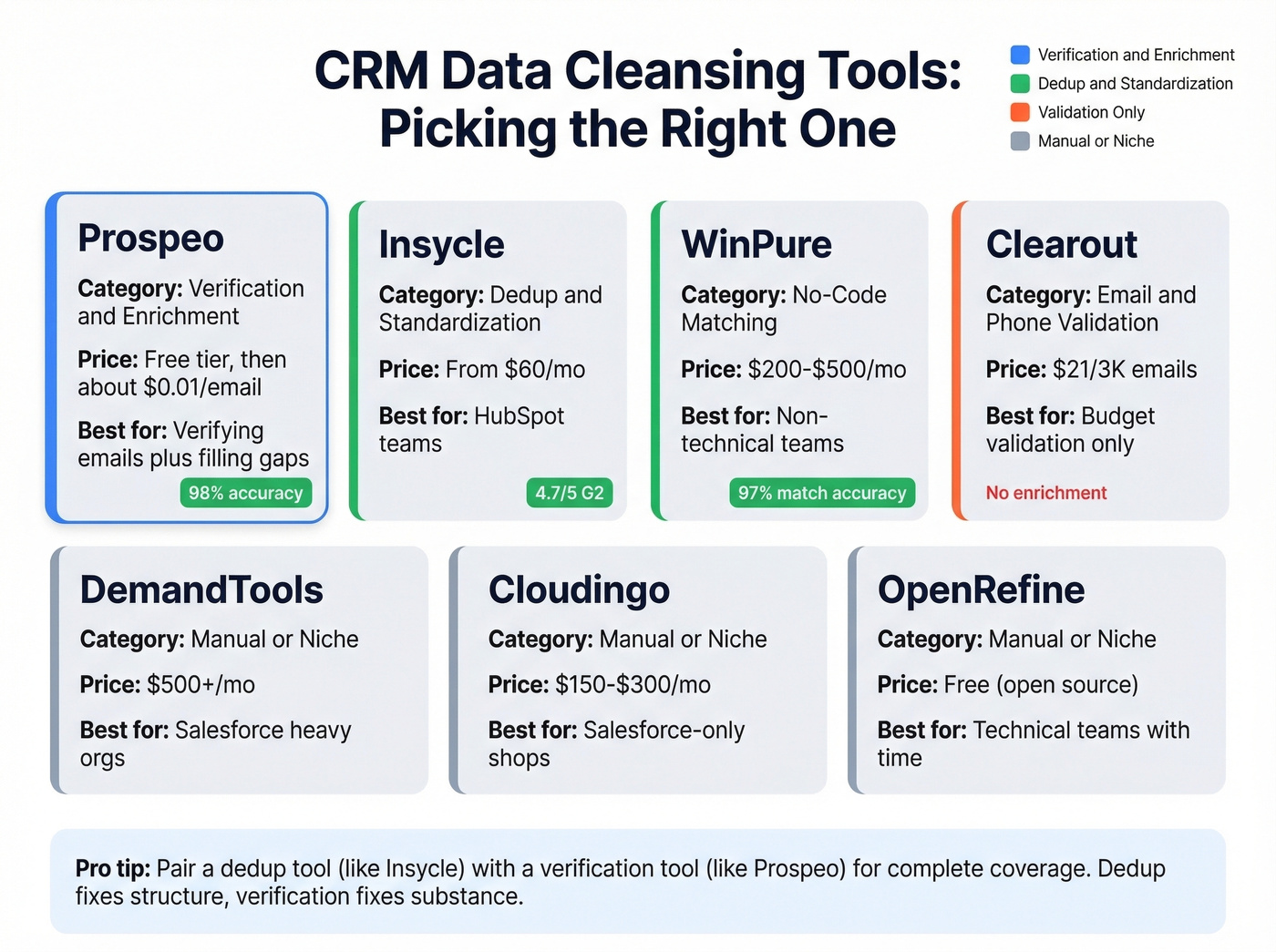 CRM data cleansing tools comparison by category and use case