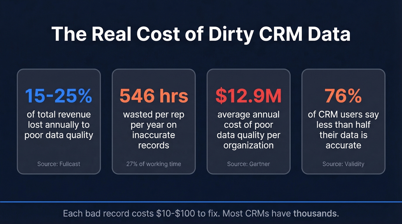 Key statistics showing the cost of dirty CRM data
