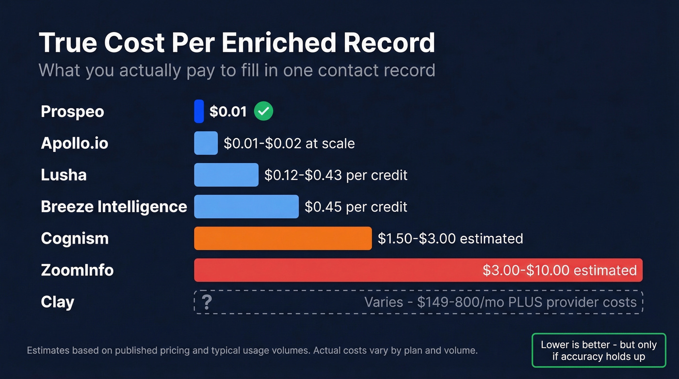 Cost per enriched record comparison across top CRM enrichment tools