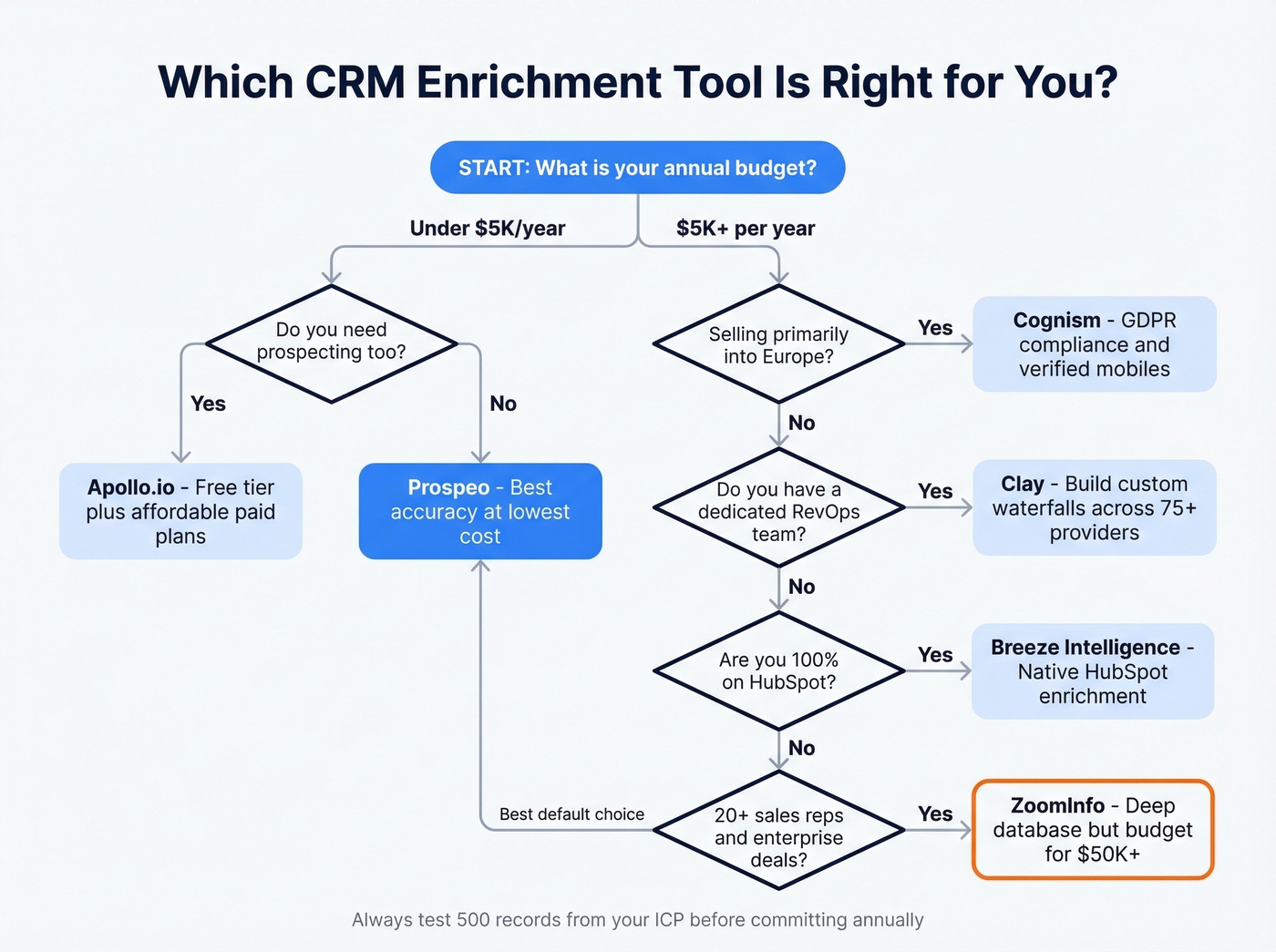 Decision flowchart for choosing the right CRM enrichment tool