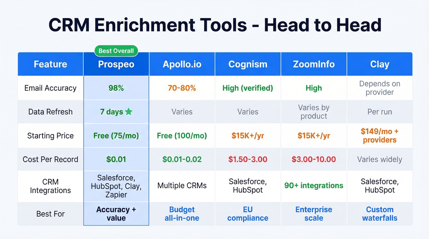 Head-to-head comparison of top 5 CRM enrichment tools across key metrics