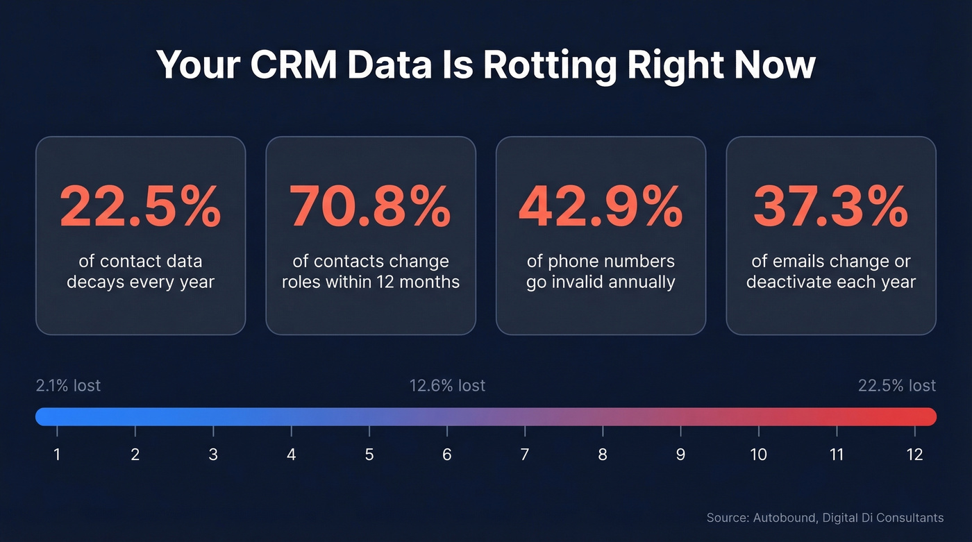 CRM data decay statistics showing annual rot rates