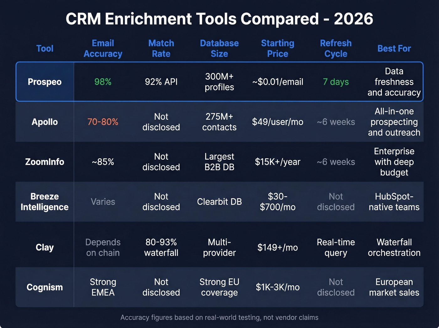 CRM enrichment tools comparison matrix for 2026