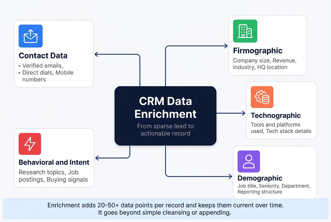 Five categories of CRM enrichment data explained visually