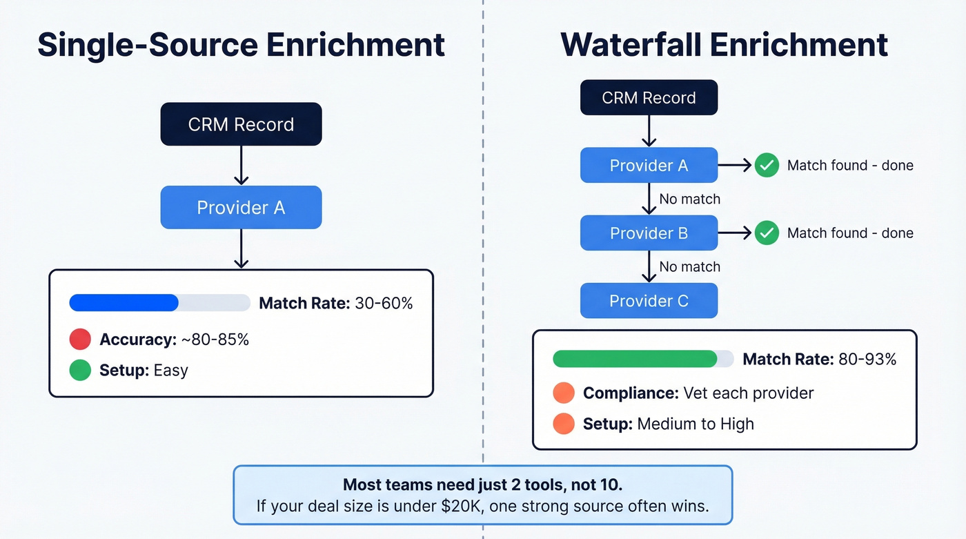 Single-source vs waterfall enrichment visual comparison