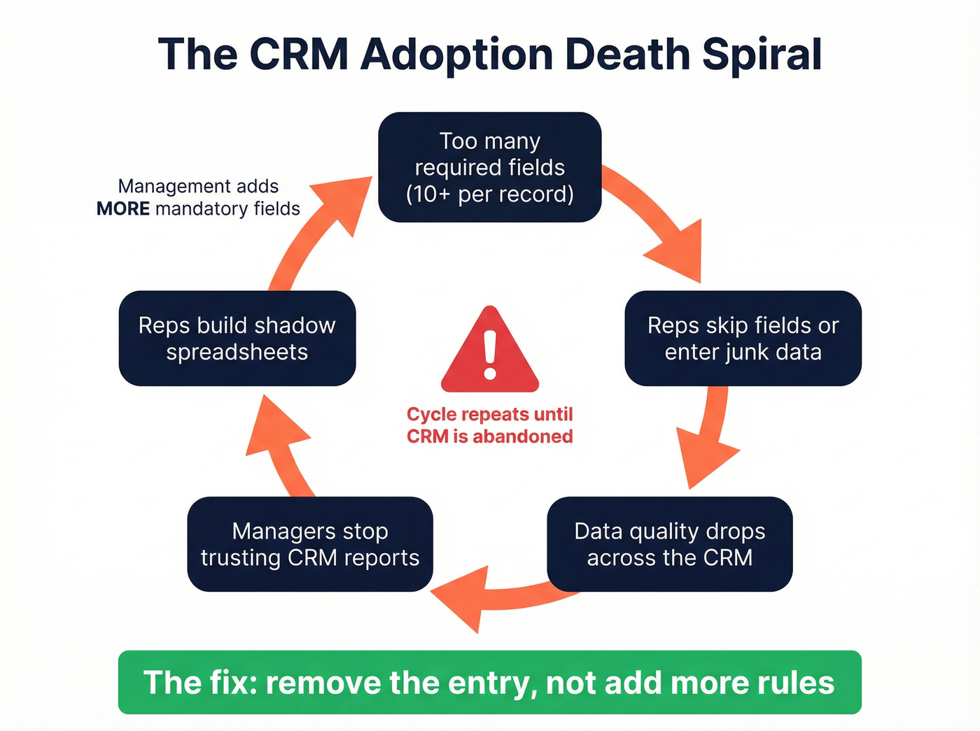 CRM adoption death spiral caused by manual data entry