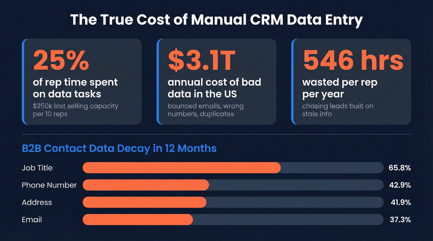 Annual cost of manual CRM data entry for sales teams