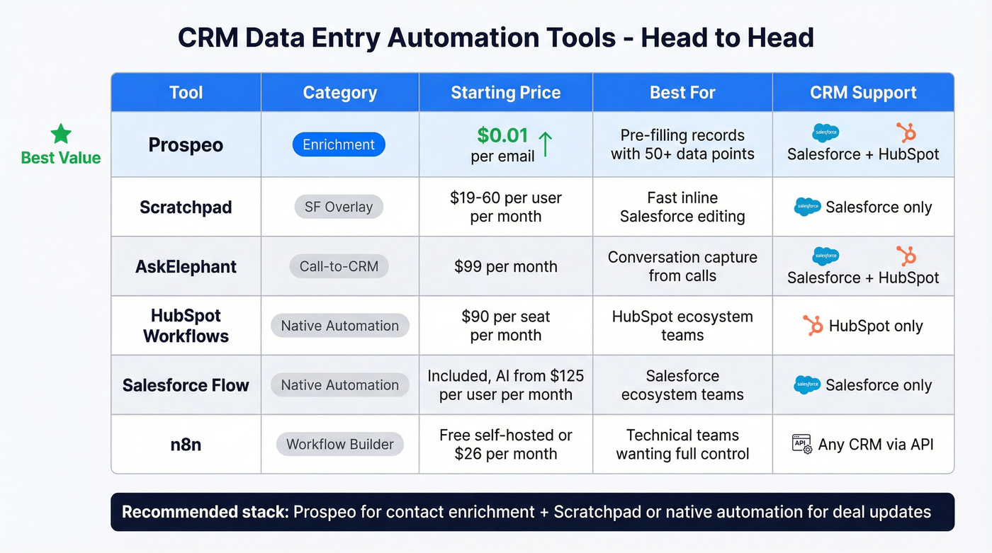 CRM data entry automation tools compared by category and price