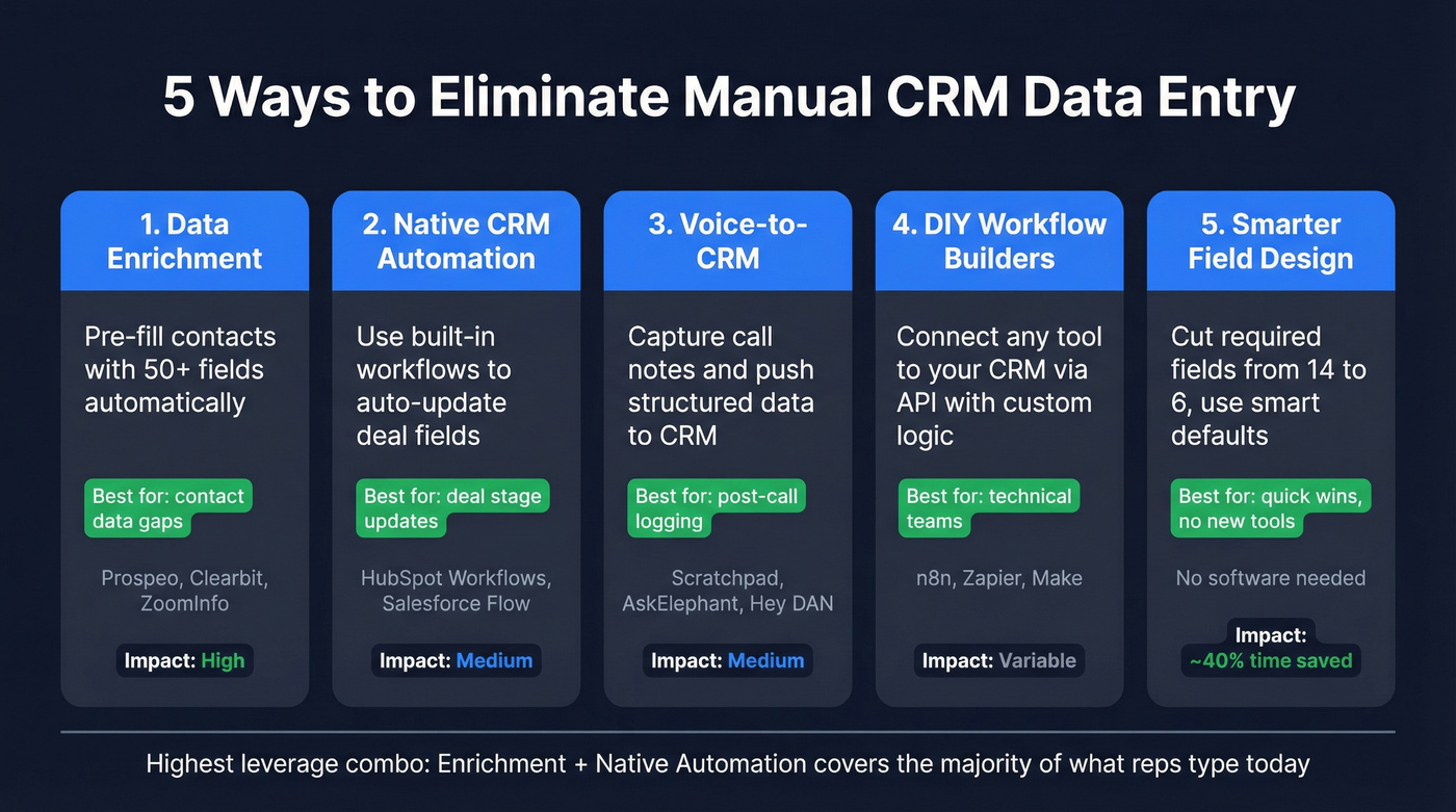 Five methods to eliminate manual CRM data entry mapped by use case