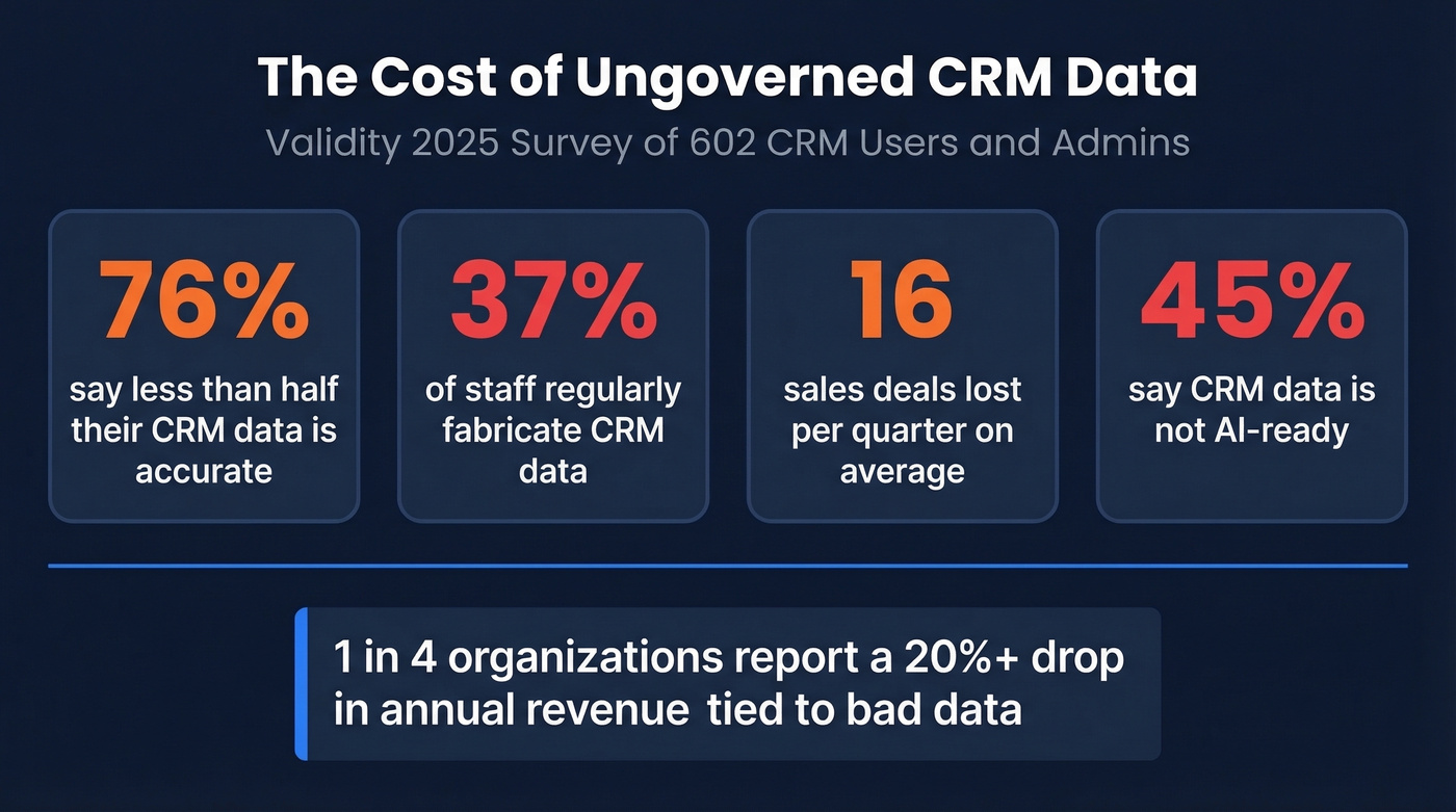 Key CRM data quality statistics from Validity 2025 survey