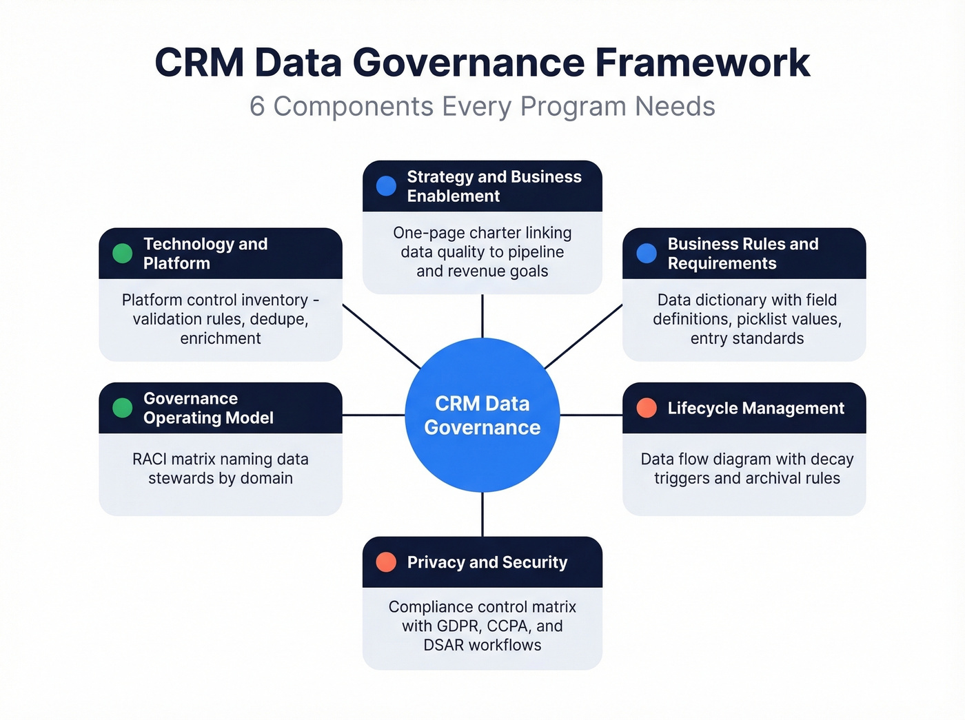 Six-part CRM data governance framework diagram